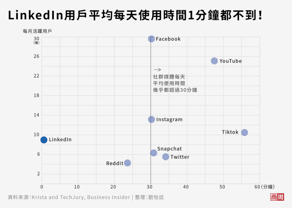 用戶平均在LinkedIn上花費的時間平均「一個月」只有17分鐘，遠低於用戶在Facebook、TikTok、Instagram等平台「一天」所花的時間。 (圖表製作者：劉怡廷)