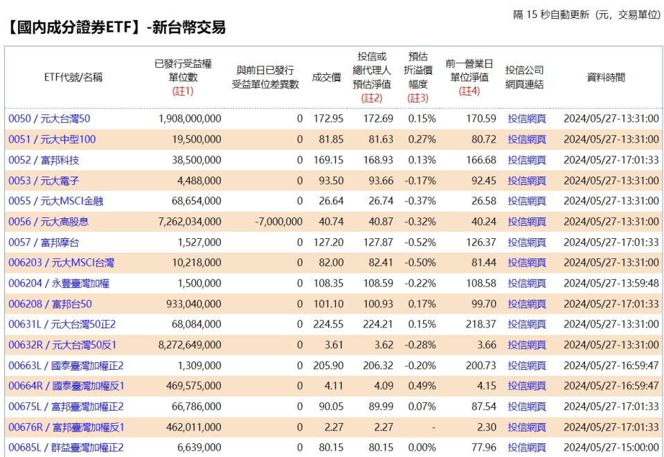 證交所的基本市況報導網站整理出各家ETF的折溢價資訊，也可從這邊連到投信公司網站。