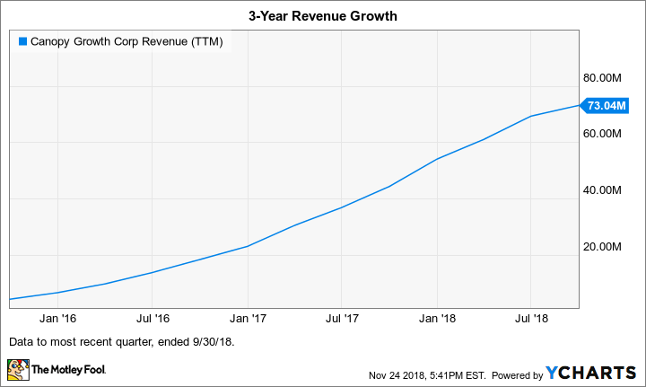 CGC Revenue (TTM) Chart