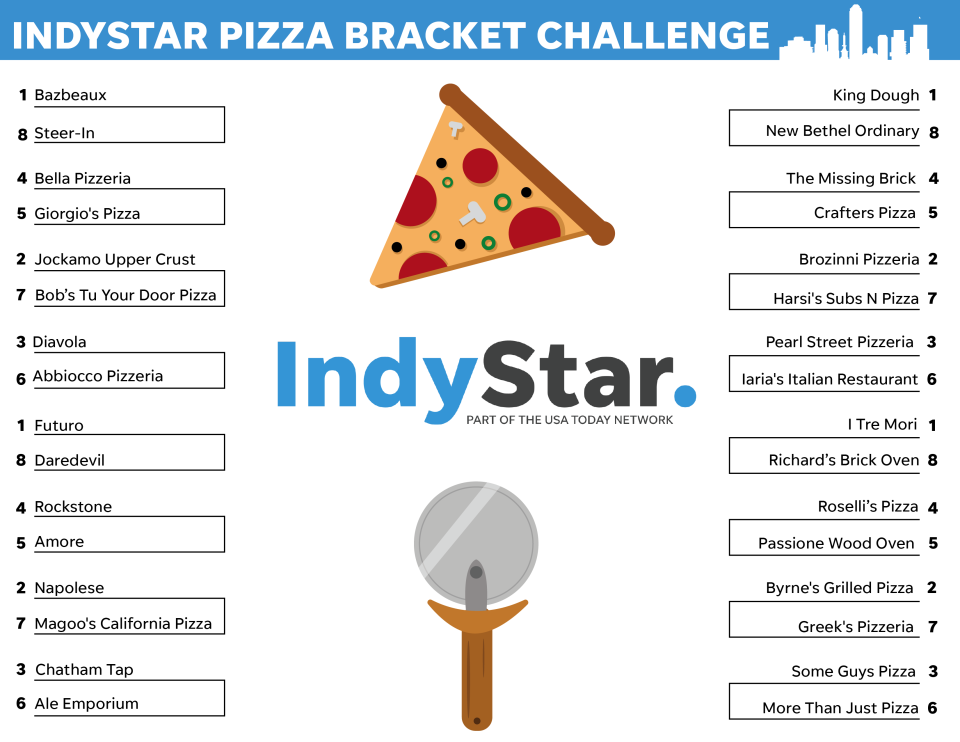 Here are the 32 best pizza places in Indy, as nominated by our readers.  Vote every Monday-Thursday until we crown a winner.