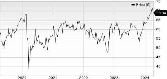 SEI Investments Company Price