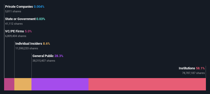 ownership-breakdown