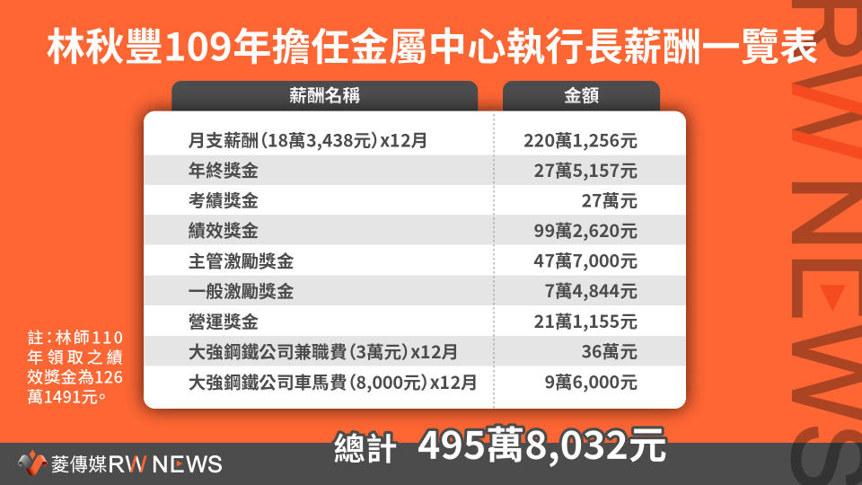 金屬中心執行長林秋豐薪酬一覽表