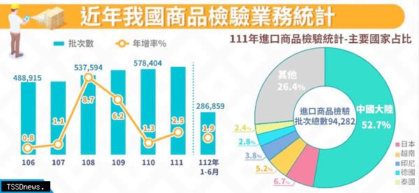 經濟部統計處