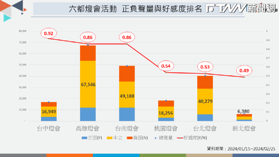 六都燈會網路聲量排名。（圖／榮泰創數據提供）