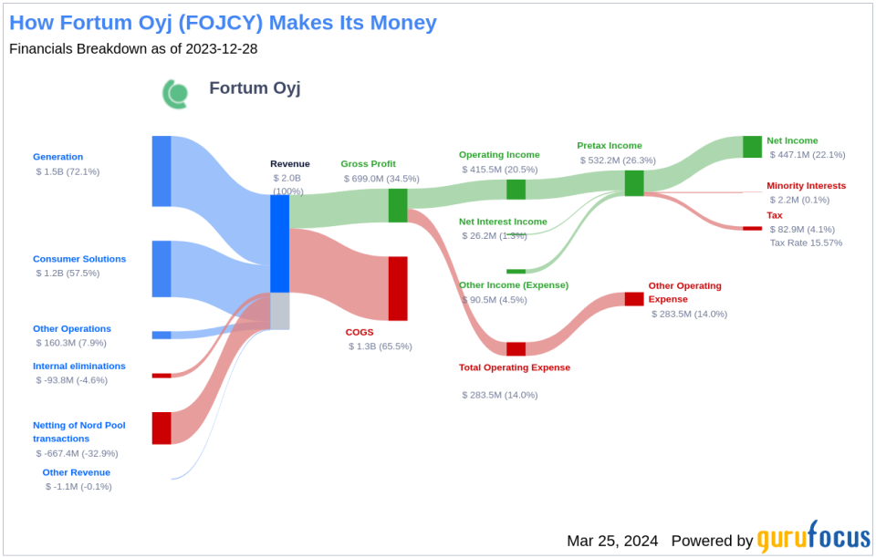 Fortum Oyj's Dividend Analysis