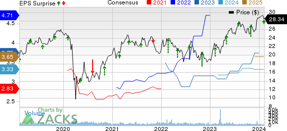 Radian Group Inc. Price, Consensus and EPS Surprise