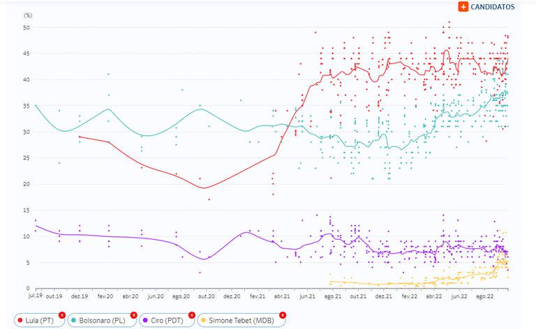 El monitor de encuestas de Brasil de Poder360