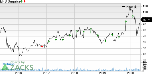 Qorvo, Inc. Price and EPS Surprise