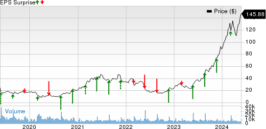 Abercrombie & Fitch Company Price and EPS Surprise