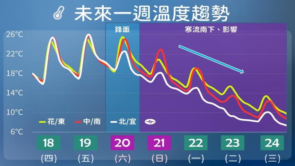 未來一週溫度趨勢。（圖／TVBS）