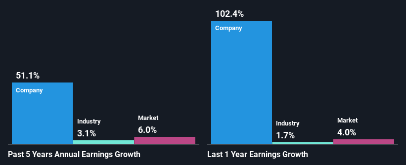 past-earnings-growth