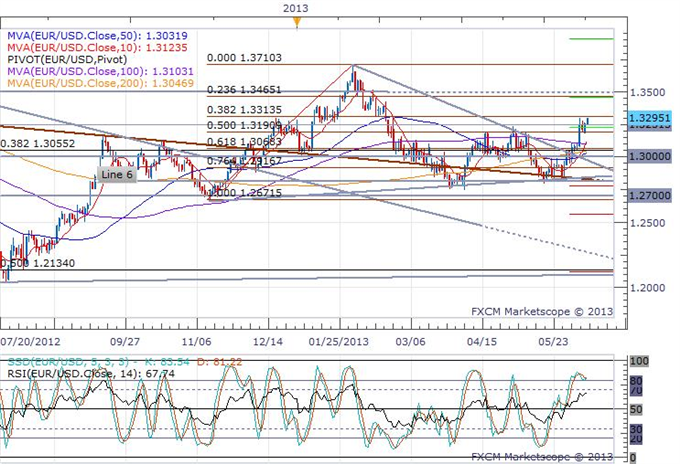 Yen_and_Aussie_Again_Steal_Show_the_During_European_Session_But_the_Other_Way_body_eurusd_daily_chart_1.png, Yen and Aussie Again Steal Show During the European Session, But the Other Way