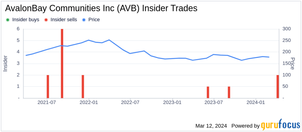 Insider Sell: CFO Kevin O'Shea Sells 5,000 Shares of AvalonBay Communities Inc (AVB)