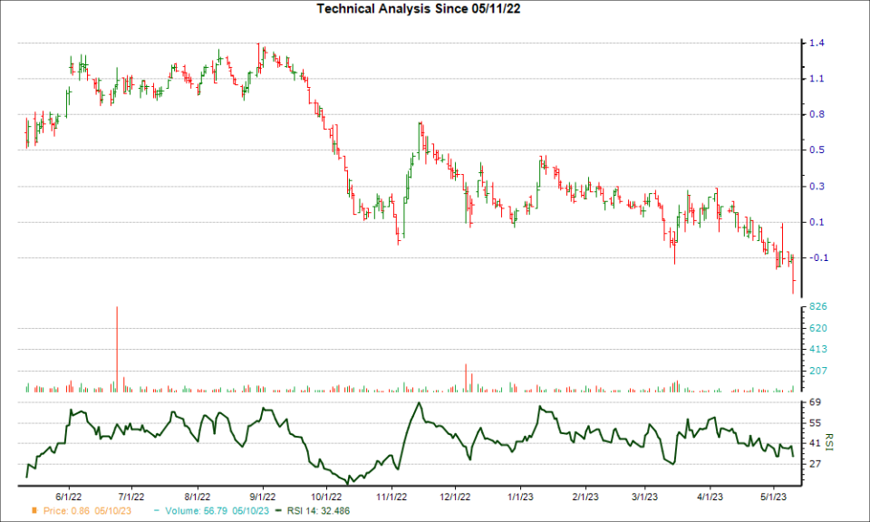 3-month RSI Chart for SCOR