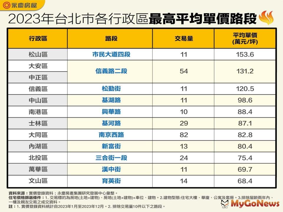 ▲2023年台北市各行政區最高平均單價路段(圖/永慶房屋)