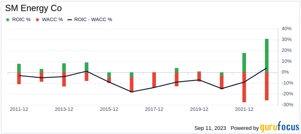 Unveiling SM Energy Co (SM)'s Value: Is It Really Priced Right? A Comprehensive Guide