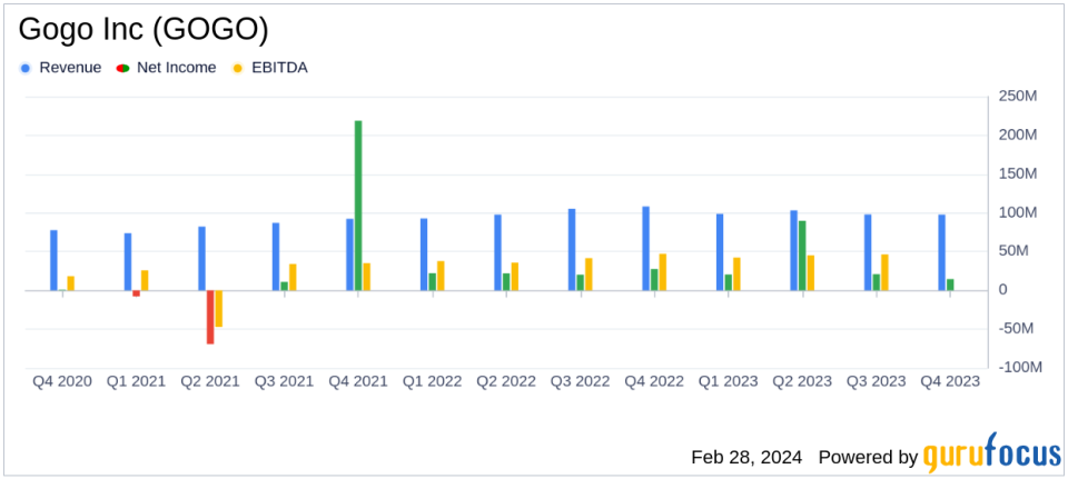 Gogo Inc (GOGO) Reports Mixed Q4 and Full-Year 2023 Results; Provides 2024 Guidance