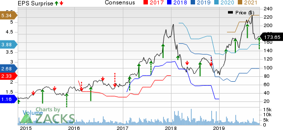 Universal Display Corporation Price, Consensus and EPS Surprise