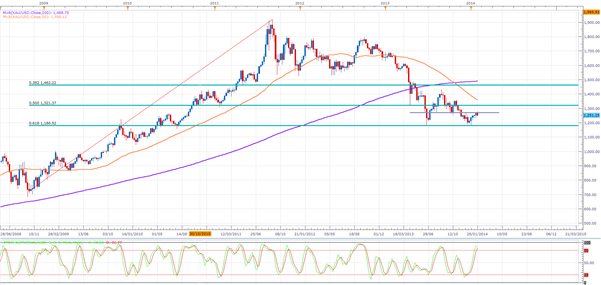 forex_gold_price_decline_not_over_body_Picture_2.png, Long Term Price Action Suggests Gold Decline Is Not Yet Over