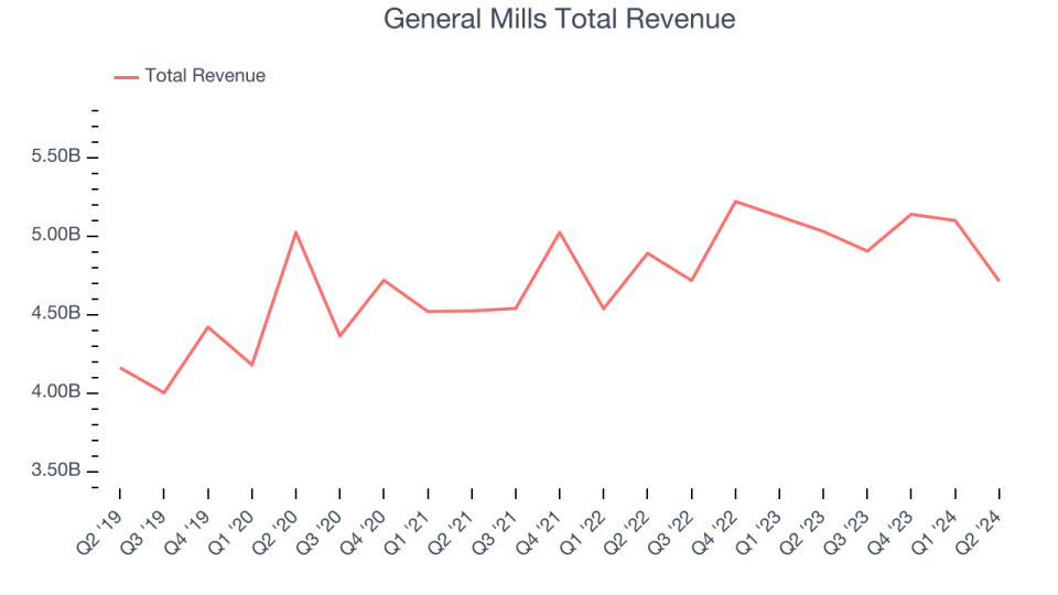 General Mills Total Revenue