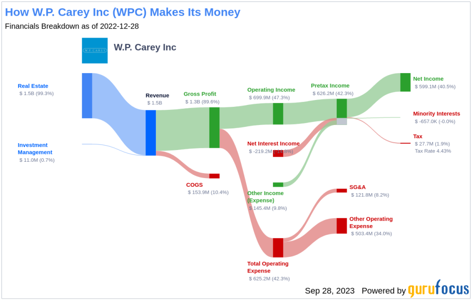 W.P. Carey Inc (WPC): A Comprehensive Analysis of Its Dividend Performance