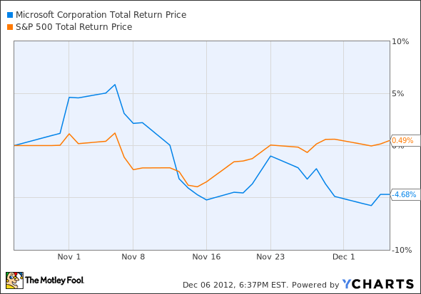 MSFT Total Return Price Chart