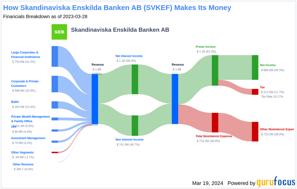 Skandinaviska Enskilda Banken AB's Dividend Analysis