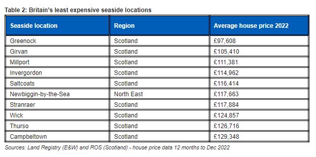 UK’s least expensive seaside locations.