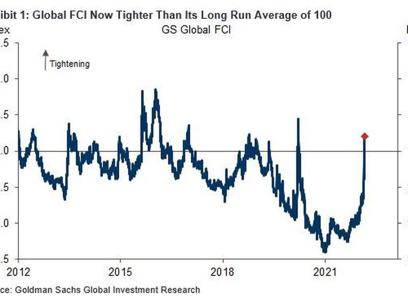 Goldman Sachs' global financial conditions index (Goldman Sachs, Igor Schatz)