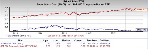 Let's put Super Micro Computer (SMCI) stock into this equation and find out if it is a good choice for value-oriented investors right now.