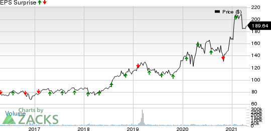 Eli Lilly and Company Price and EPS Surprise