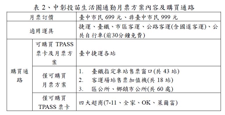 中彰投苗通勤月票售票點