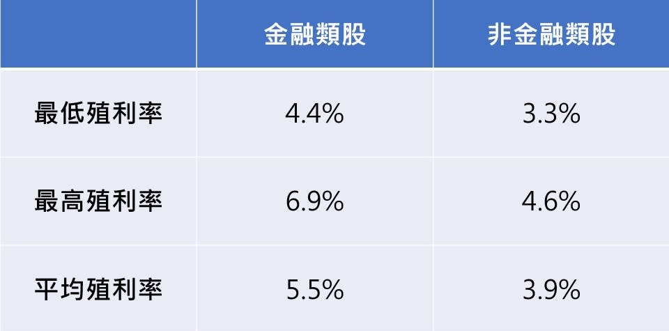 資料來源：Cmoney
