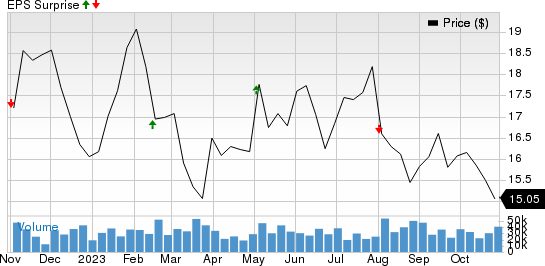 Host Hotels & Resorts, Inc. Price and EPS Surprise