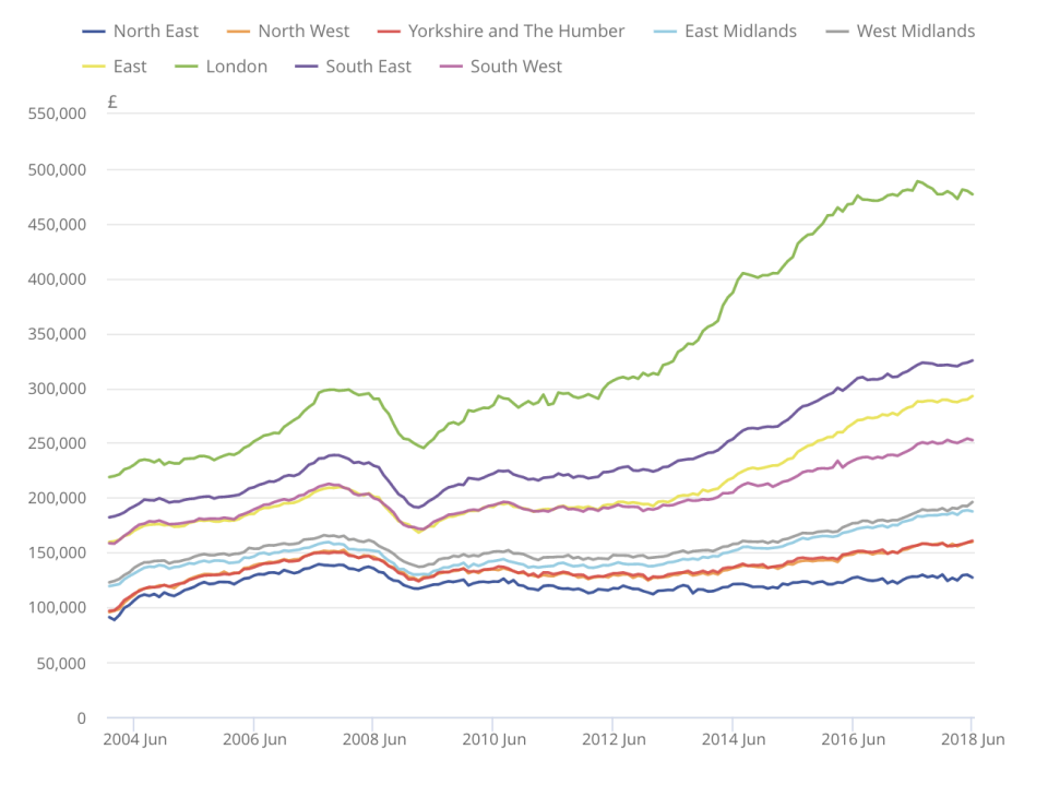 Chart: HM Land Registry and Office for National Statistics