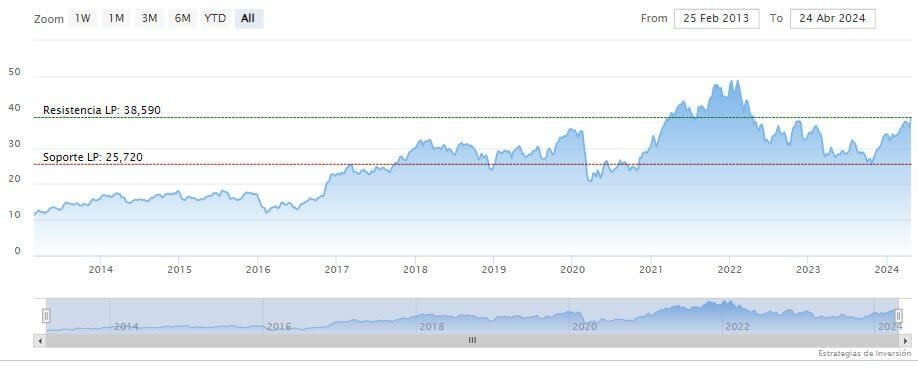 ¿Cuántos millones al día gana Warren Buffett con los dividendos de Bank of America?