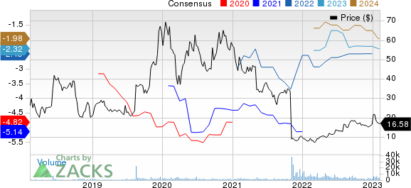 Deciphera Pharmaceuticals, Inc. Price and Consensus