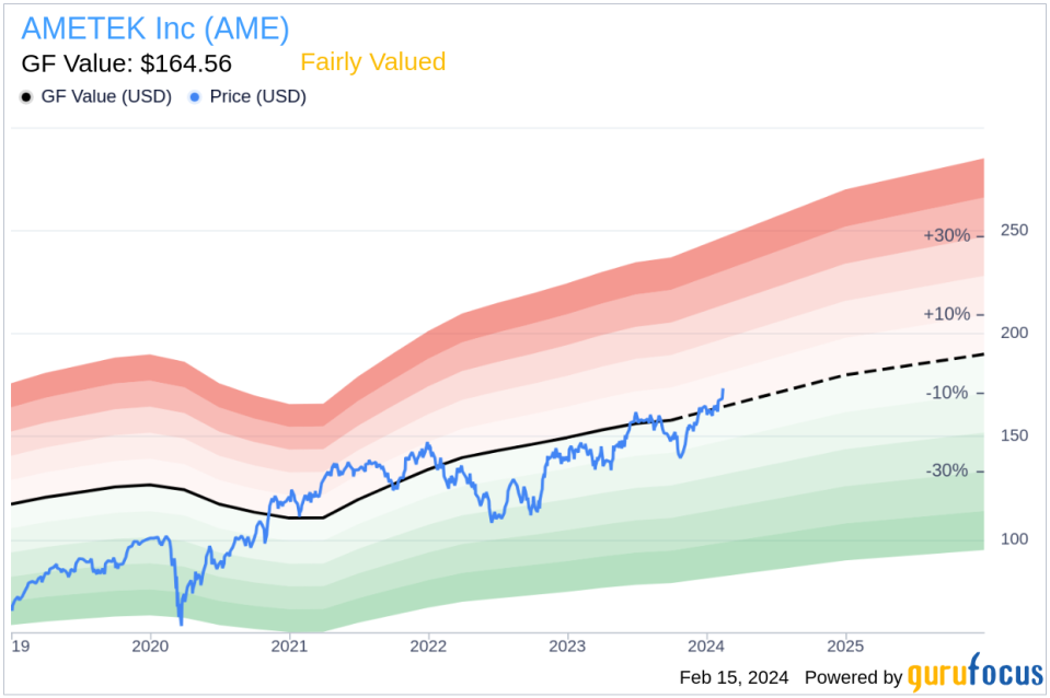 AMETEK Inc Executive VP - CFO William Burke Sells 23,410 Shares