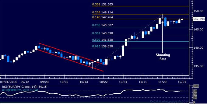 EUR/JPY Technical Analysis: Sideways Trading Continues