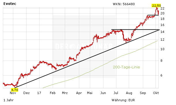 Evotec-Aktie schmiert ab – Gewinne mitnehmen?