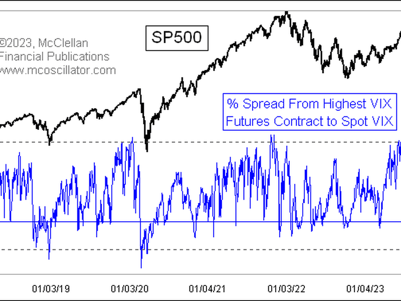 El diferencial entre el contrato de futuros de VIX con el precio más alto y el índice VIX ha alcanzado un máximo. (McClellan)