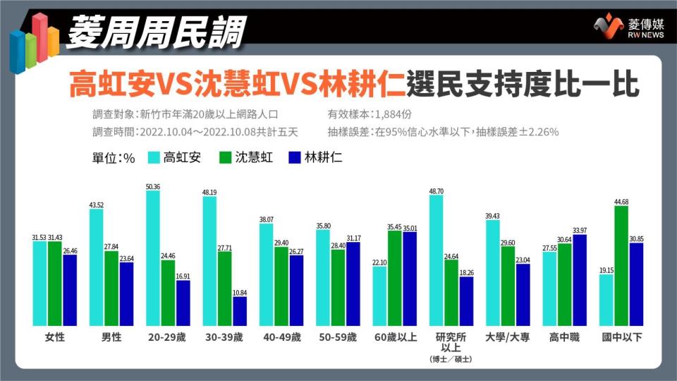 高虹安VS沈慧虹VS林耕仁選民支持度比一比