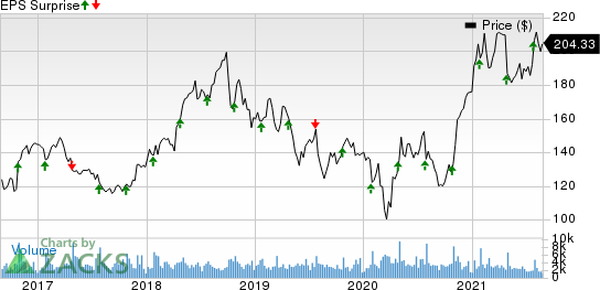 F5 Networks, Inc. Price and EPS Surprise