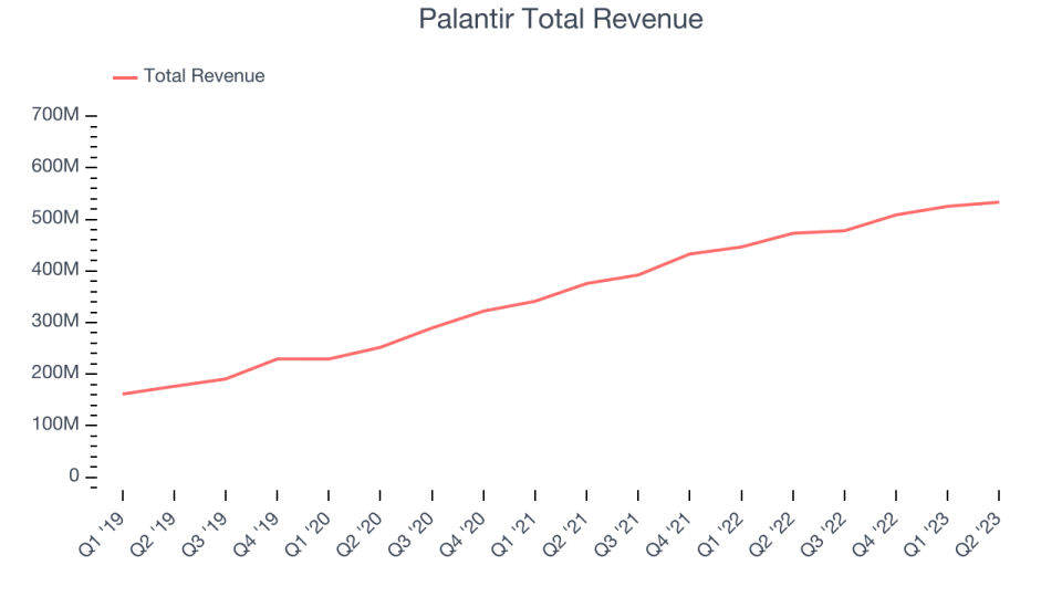 Palantir Total Revenue