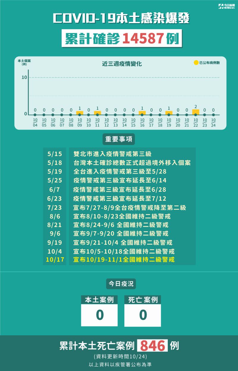 ▲新冠肺炎本土感染爆發，累計確診14587例。（圖／NOWnews製表）