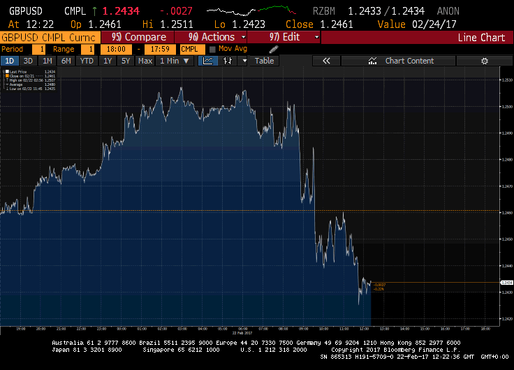 Pound retreats from two-month high against euro on weak UK business investment data but French political nerves still weigh