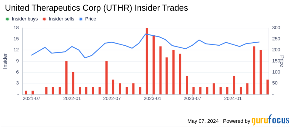 Insider Sale: Director Christopher Causey Sells Shares of United Therapeutics Corp (UTHR)