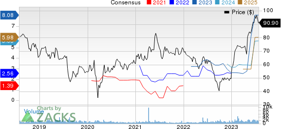 InterDigital, Inc. Price and Consensus