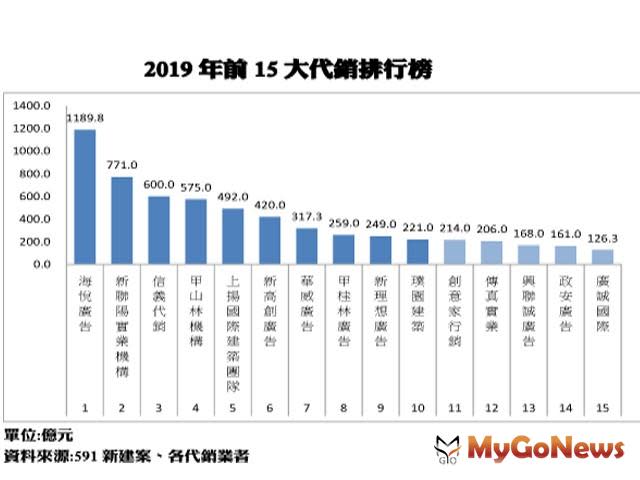 ▲2019年前15大代銷排行榜(資料來源:591新建案、各代銷業者)